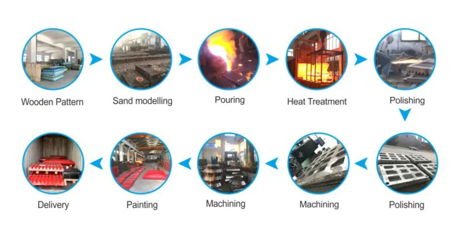 Belt Conveyor Roller Bracket process flow